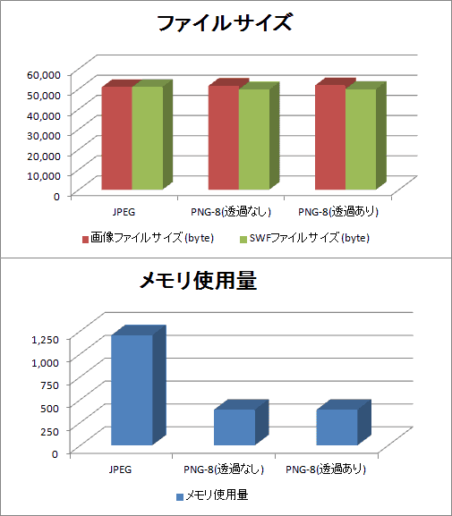 JPEG/PNGのメモリ使用量・SWFファイルサイズの比較グラフ JPEG/PNGのメモリ使用量・SWFファイルサイズの比較グラフ